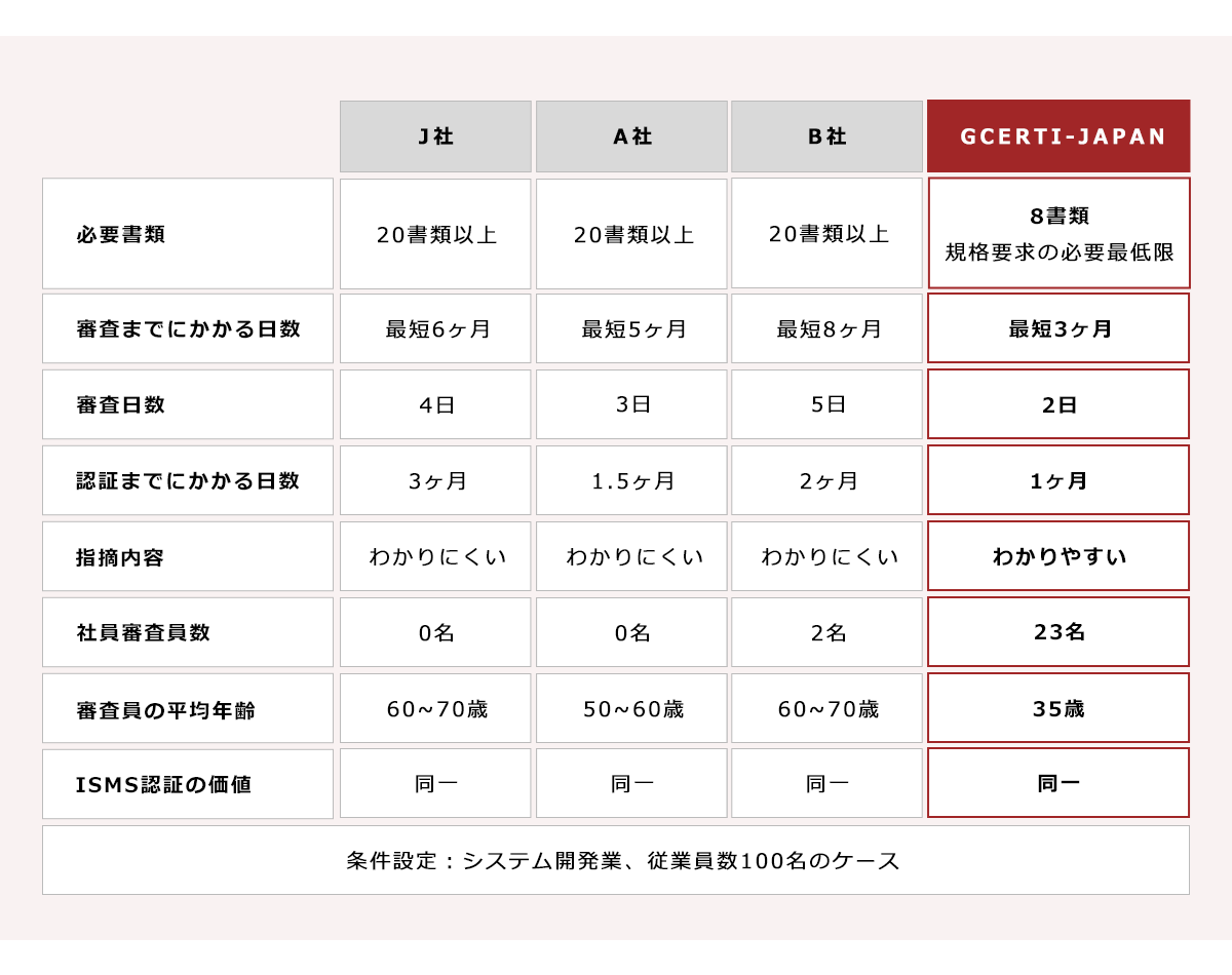 他の審査機関(認証機関)との比較表