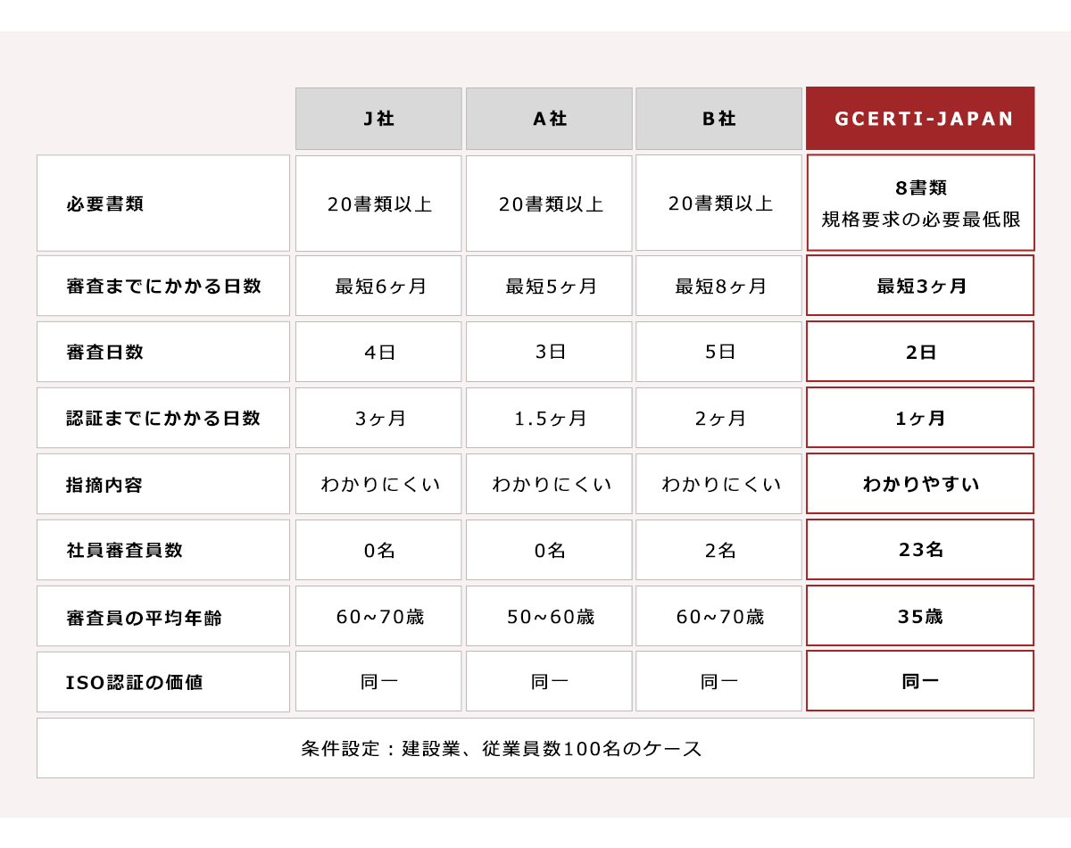 他の審査機関(認証機関)との比較表