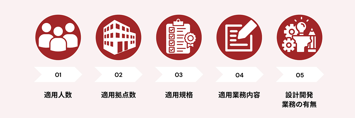 審査費用の変動条件
