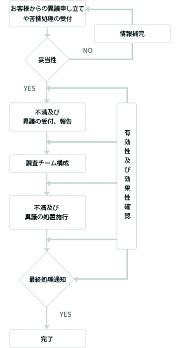 フローチャート
