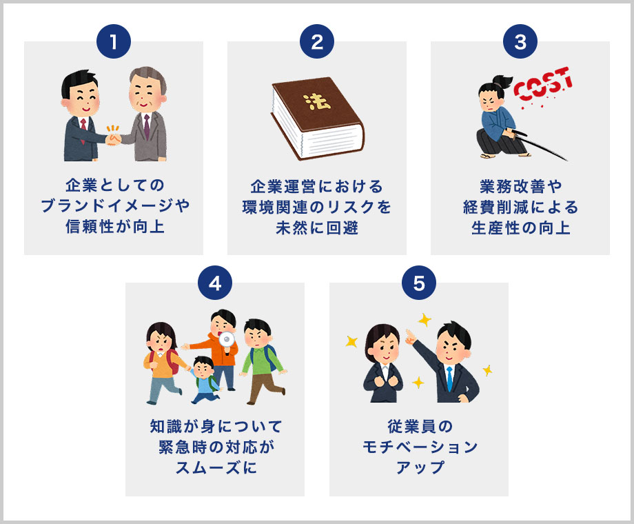ISO14001を取得することで得られる5つのメリット｜①企業としてのブランドイメージや信頼性が向上、②企業運営における環境関連のリスクを未然に回避、③業務改善や経費削減による生産性の向上、④環境リスクへの知識が身について緊急時の対応がスムーズに、⑤従業員のモチベーションアップ