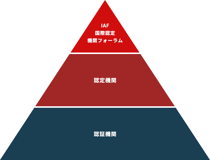 そもそもISO認証機関（ISO審査機関）とは？