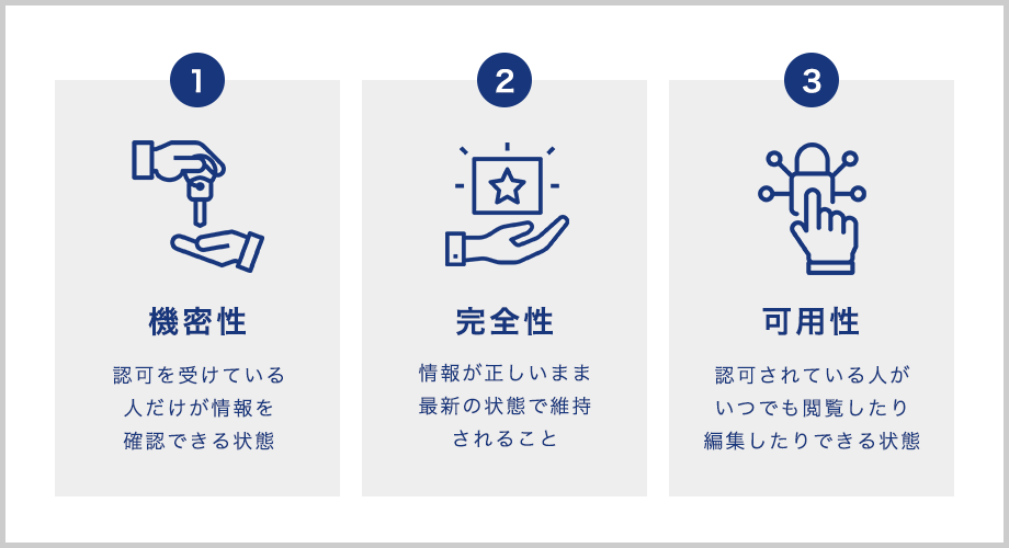 ISO27001（ISMS）における情報の「機密性（認可を受けている人だけが情報を確認できる状態）」「完全性（情報が正しいまま最新の状態で維持されていること）」「可用性（認可されている人がいつでも閲覧したり編集したりできる状態）」