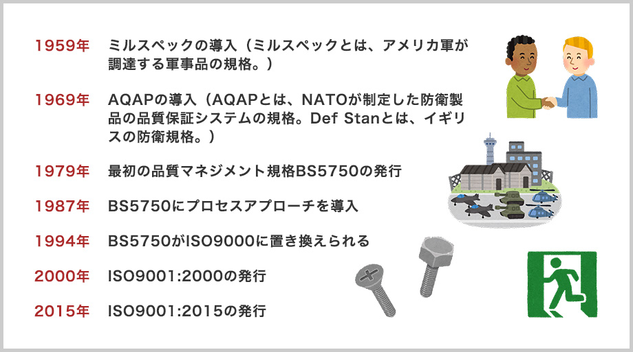 ISO9001の歴史