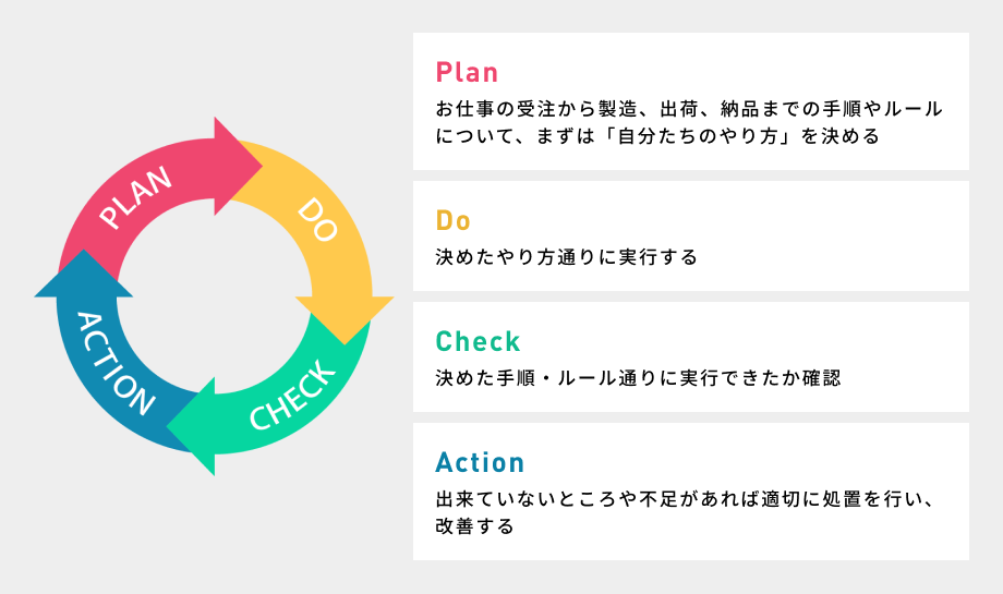 PDCAサイクル:(Plan)お仕事の受注から製造、出荷、納品までの手順やルール
について、まずは「自分たちのやり方」を決める、(Do)決めたやり方通りに実行する、(Check)決めた手順・ルール通りに実行できたか確認、(Action)出来ていないところや不足があれば適切に処置を行い、改善する