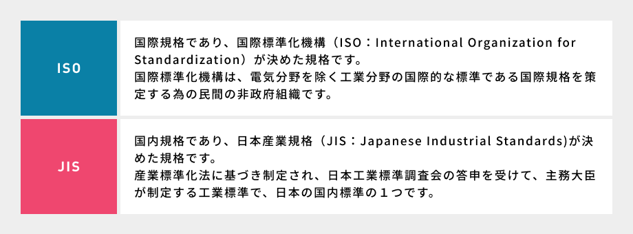 ISO:国際規格であり、国際標準化機構(ISO:International Organization for Standardization)が決めた規格です。国際標準化機構は、電気分野を除く工業分野の国際的な標準である国際規格を策定する為の民間の非政府組織です。/JIS:国内規格であり、日本産業規格(JIS:Japanese Industrial Standards)が決めた規格です。産業標準化法に基づき制定され、日本工業標準調査会の答申を受けて、主務大臣が制定する工業標準で、日本の国内標準の1つです。