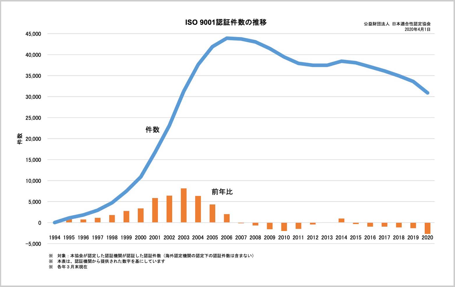 認証取得企業数の推移
