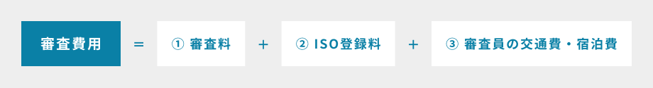 審査費用=①審査料+②ISO登録料+③審査員の交通費・宿泊費