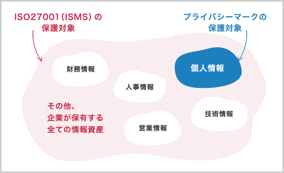 ISO27001（ISMS）とプライバシーマークの保護対象