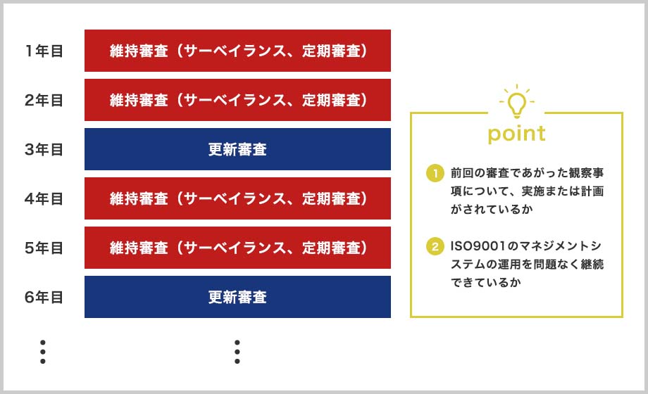 維持審査と更新審査の違い