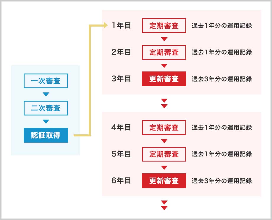 ISO14001の更新期間（有効期限）と維持のためのサイクル