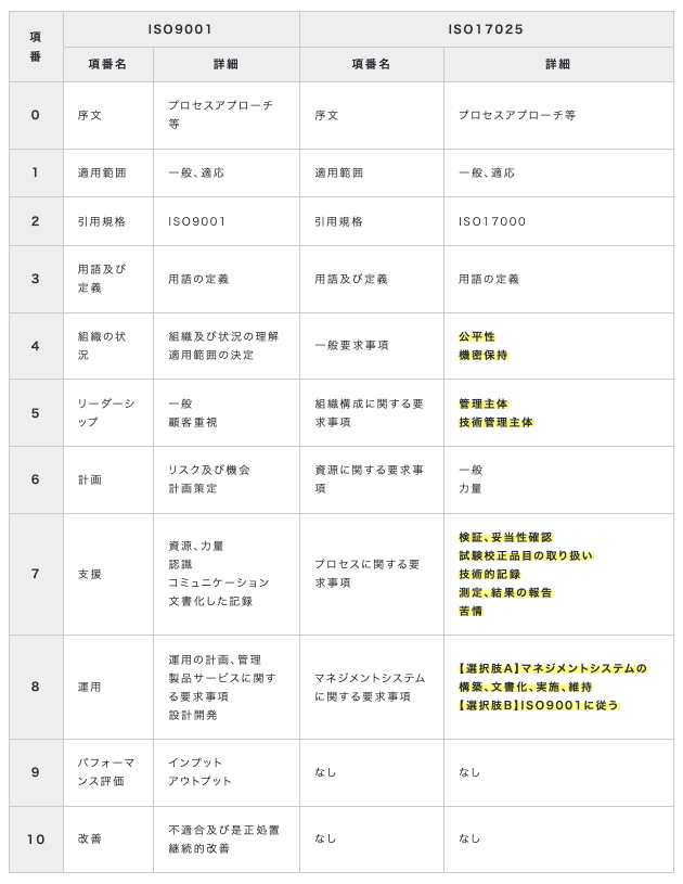 ISO17025とISO9001比較表