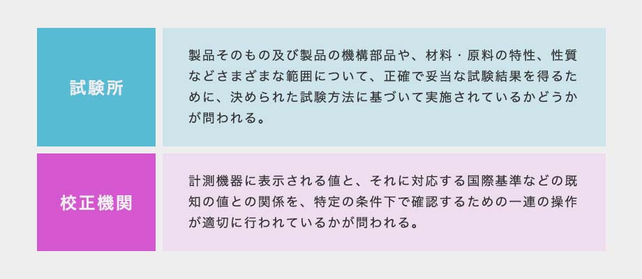 「試験所」製品そのもの及び製品の機構部品や、材料・原料の特性、性質などさまざまな範囲について、正確で妥当な試験結果を得るために、決められた試験方法に基づいて実施されているかどうかが問われる。/「校正機関」計測機器に表示される値と、それに対応する国際基準などの既知の値との関係を、特定の条件下で確認するための一連の操作が適切に行われているかが問われる。