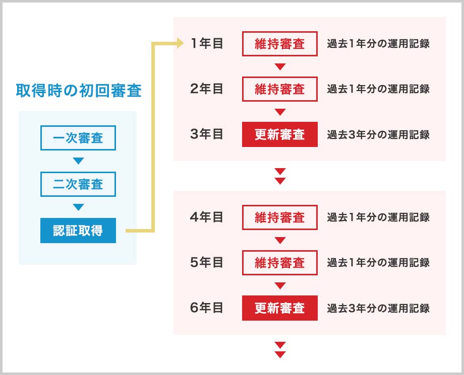 ISO審査のサイクル