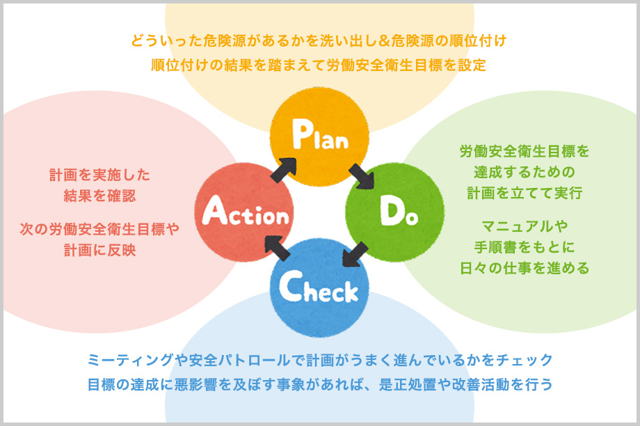 危険源への対策PDCAサイクル