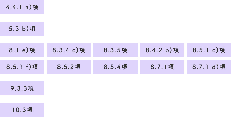 「アウトプット」という言葉が登場する項番：4.4.1 a)項、5.3 b)項、8.1 e)項、8.3.4 c)項、8.3.5項、8.4.2 b)項、8.5.1 c)項、8.5.1 f)項、8.5.2項、8.5.4項、8.7.1項、8.7.1 d)項、9.3.3項、10.3項