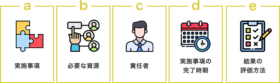 目標達成のための計画を立てる際に満たさなければならない規格の要求事項