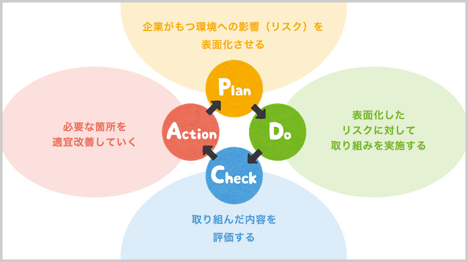 ISO14001のPDCAサイクル