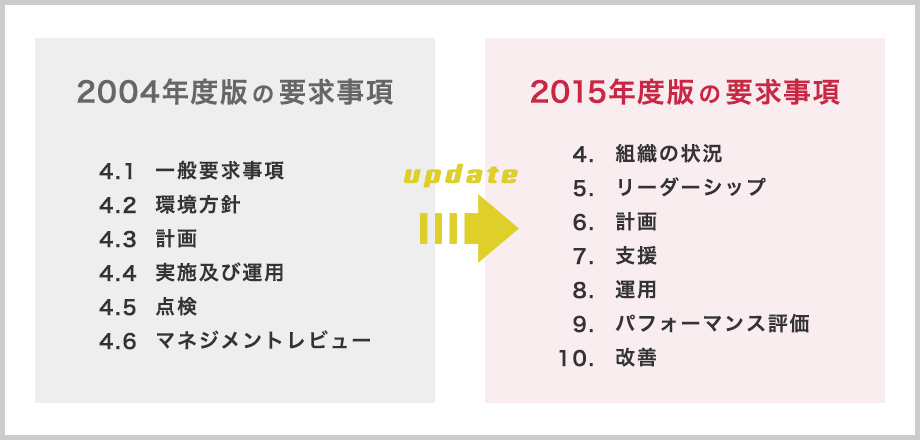 ISO14001の2004年版から2015年版で変更された規格要求構成の比較
