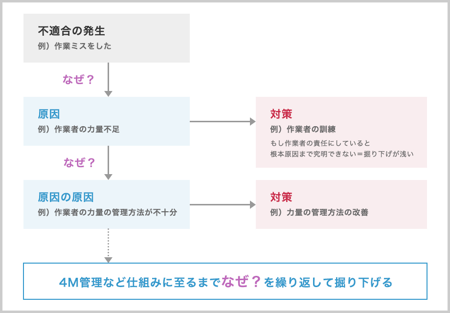 なぜなぜ分析