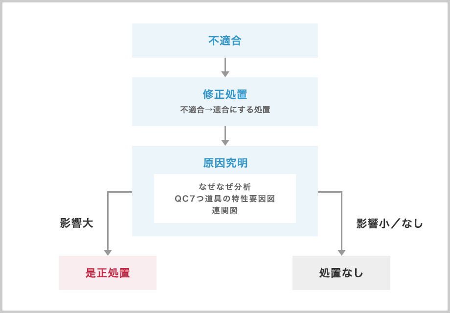 不適合への処置のフロー