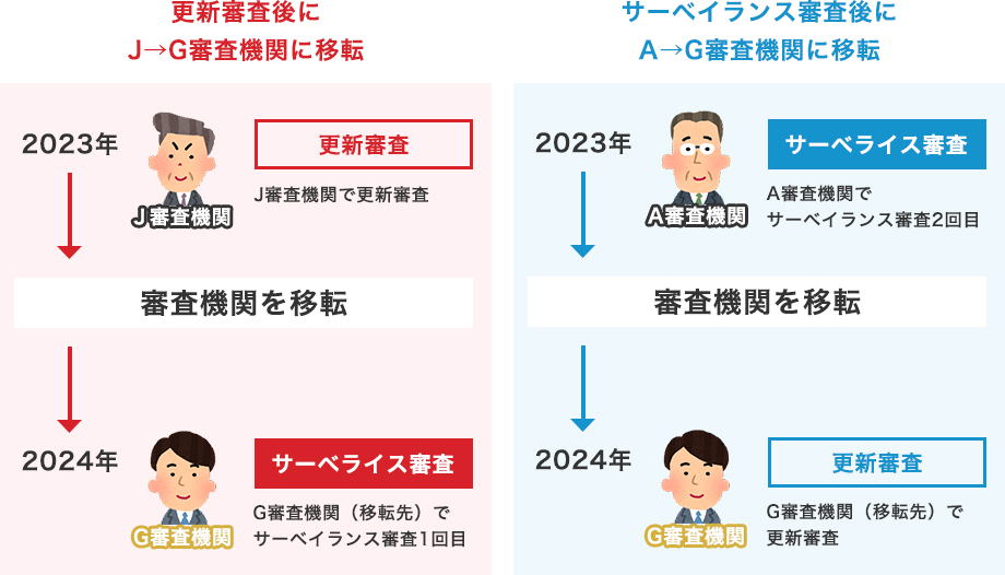 例①：2023年にJ審査機関で更新審査を受審　→　審査機関を移転　→　2024年にG審査機関（移転先）でサーベイランス審査の1回目（1年目）、例②：2023年にA審査機関でサーベイランス審査の2回目（2年目）を受審　→　審査機関を移転　→　2024年にG審査機関（移転先）で更新審査