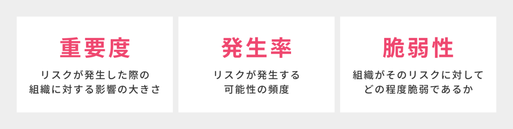 【リスク分析】重要度:リスクが発生した際の組織に対する影響の大きさ/発生率:リスクが発生する可能性の頻度/脆弱性:組織がそのリスクに対してどの程度脆弱であるか