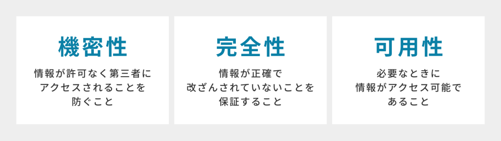 【リスク特定】機密性:情報が許可なく第三者にアクセスされることを防ぐこと/完全性:情報が正確で改ざんされていないことを保証すること/可用性:必要なときに情報がアクセス可能であること